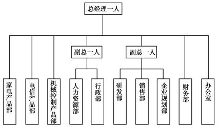 某公司的組織結構如圖1所示。總經理直接負責財務部和辦公室的工作,并直接管理家電、電信及機械控制產品等3個部門的生產部門。下設副總經理兩名,一名負責企業的行政部、人力資源部的工作;另一名負責研發部、.